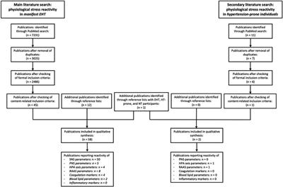 Physiological reactivity to acute mental stress in essential hypertension—a systematic review